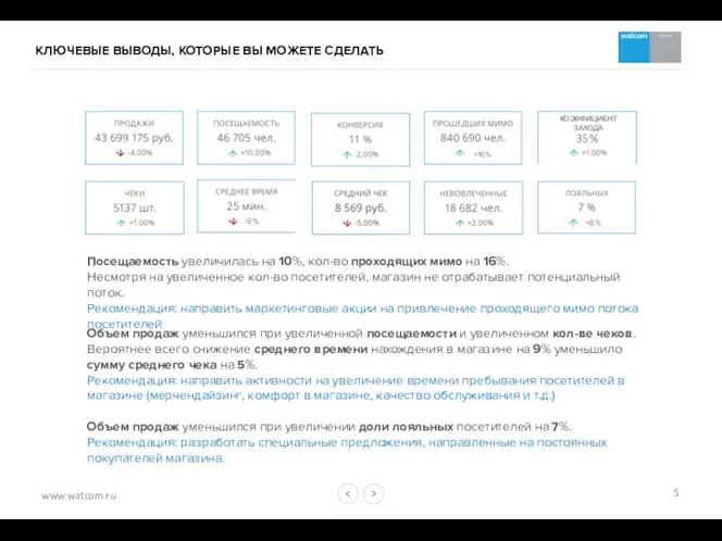 КЛЮЧЕВЫЕ ВЫВОДЫ, КОТОРЫЕ ВЫ МОЖЕТЕ СДЕЛАТЬ Посещаемость увеличилась на 10%, кол-во проходящих мимо
