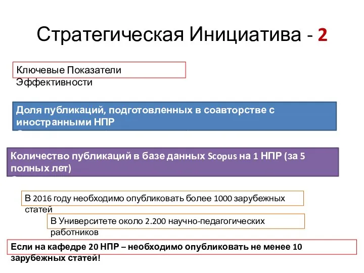 Стратегическая Инициатива - 2 Ключевые Показатели Эффективности Доля публикаций, подготовленных