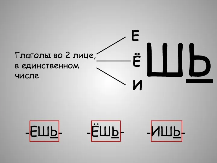 Глаголы во 2 лице, в единственном числе Е Ё И ШЬ -ЕШЬ- -ЁШЬ- -ИШЬ-