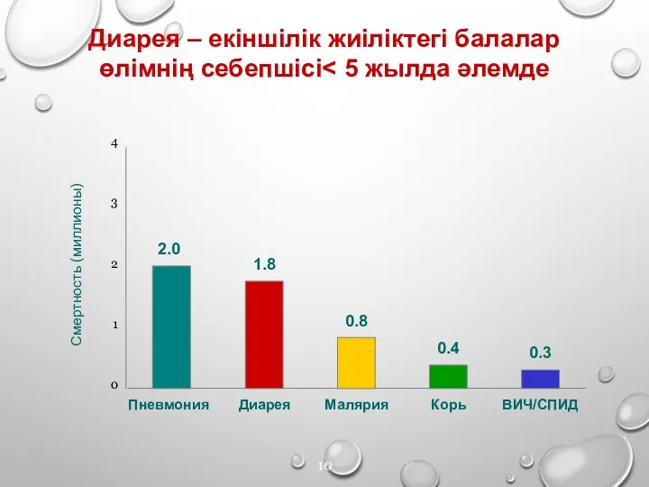 Диарея – екіншілік жиіліктегі балалар өлімнің себепшісі