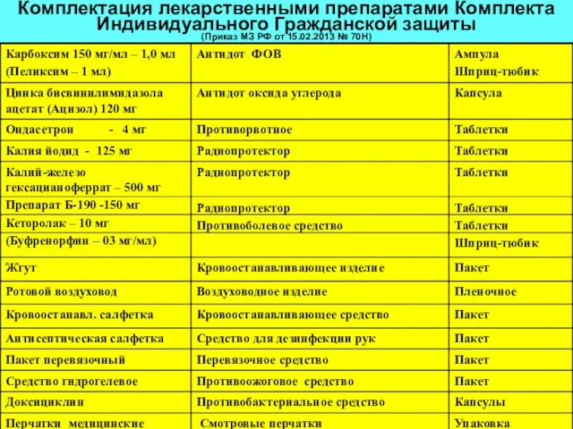 Комплектация лекарственными препаратами Комплекта Индивидуального Гражданской защиты (Приказ МЗ РФ от 15.02.2013 № 70Н)