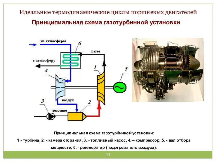 Идеальные термодинамические циклы поршневых двигателей Принципиальная схема газотурбинной установки: 1.-