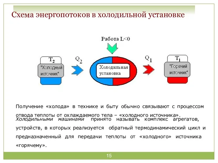 Схема энергопотоков в холодильной установке Получение «холода» в технике и