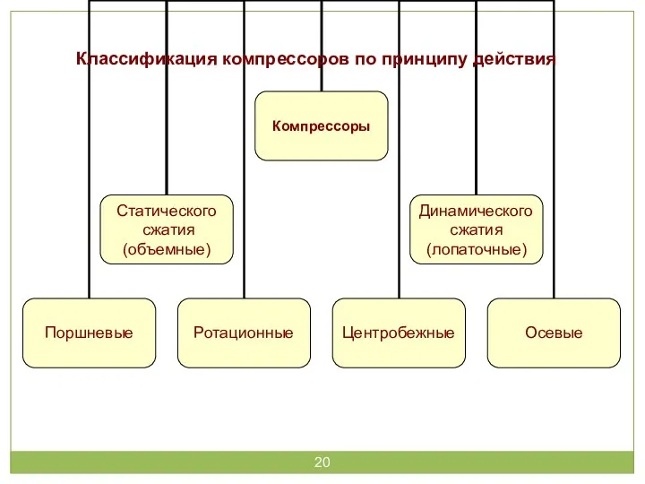 Классификация компрессоров по принципу действия