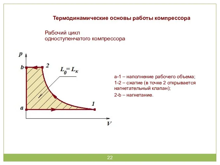 Термодинамические основы работы компрессора Рабочий цикл одноступенчатого компрессора а-1 –