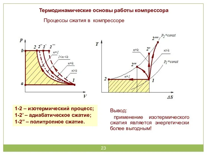 Термодинамические основы работы компрессора Процессы сжатия в компрессоре 1-2 –