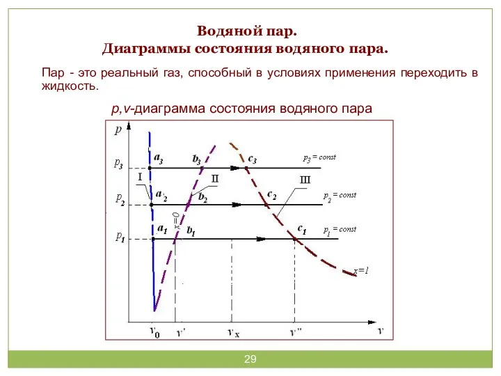 Водяной пар. Диаграммы состояния водяного пара. Пар - это реальный