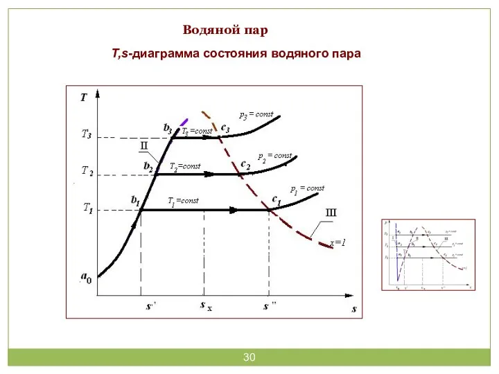 Водяной пар T,s-диаграмма состояния водяного пара