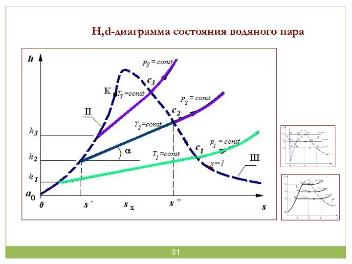 H,d-диаграмма состояния водяного пара