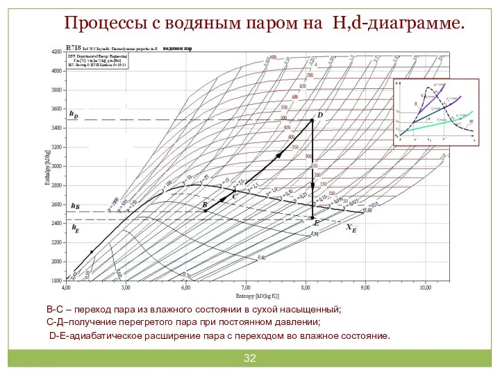 Процессы с водяным паром на H,d-диаграмме. В-С – переход пара