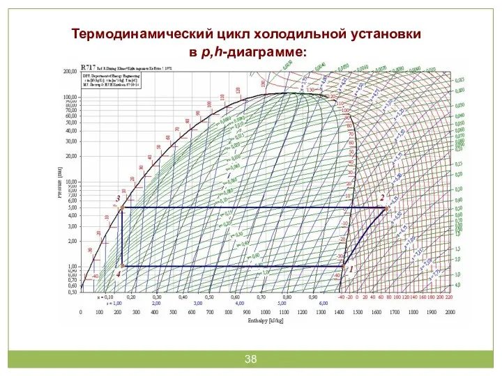 Термодинамический цикл холодильной установки в p,h-диаграмме: