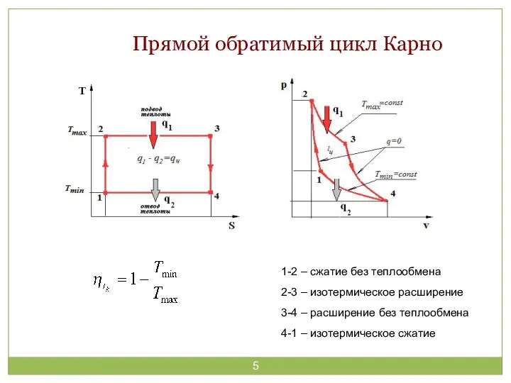 Прямой обратимый цикл Карно 1-2 – сжатие без теплообмена 2-3