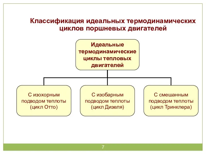 Классификация идеальных термодинамических циклов поршневых двигателей