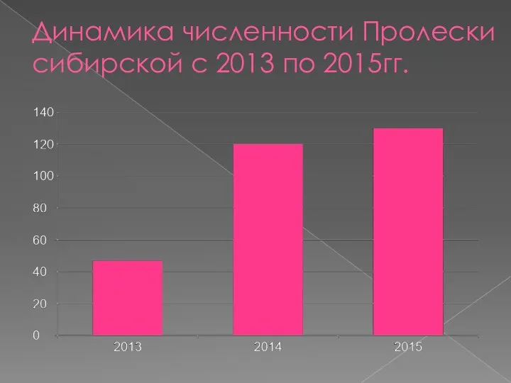 Динамика численности Пролески сибирской с 2013 по 2015гг.