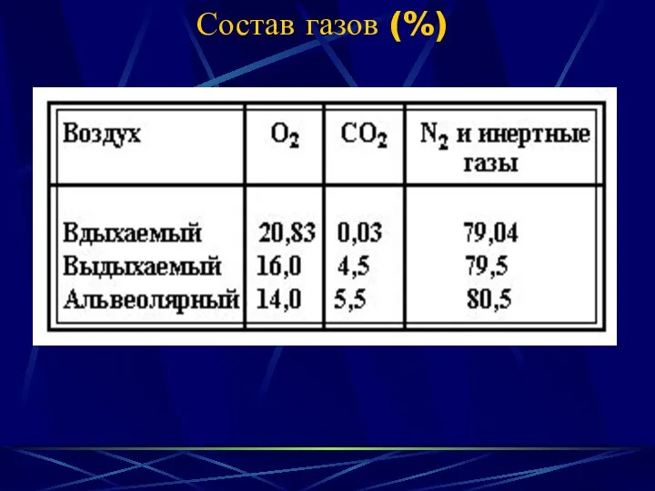 Состав газов (%)