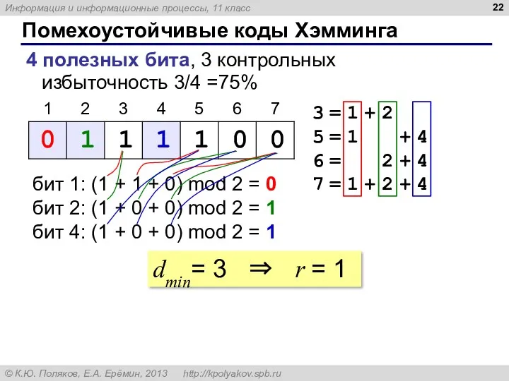 Помехоустойчивые коды Хэмминга 4 полезных бита, 3 контрольных избыточность 3/4