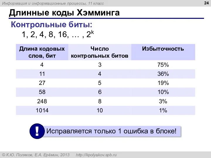 Длинные коды Хэмминга Контрольные биты: 1, 2, 4, 8, 16, … , 2k