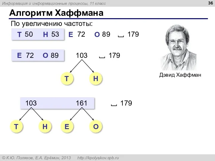 Алгоритм Хаффмана По увеличению частоты: