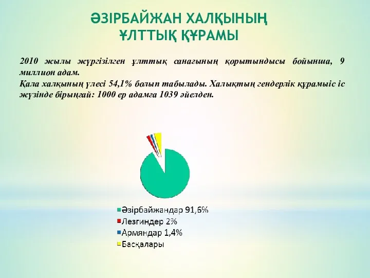 ӘЗІРБАЙЖАН ХАЛҚЫНЫҢ ҰЛТТЫҚ ҚҰРАМЫ 2010 жылы жүргізілген ұлттық санағының қорытындысы