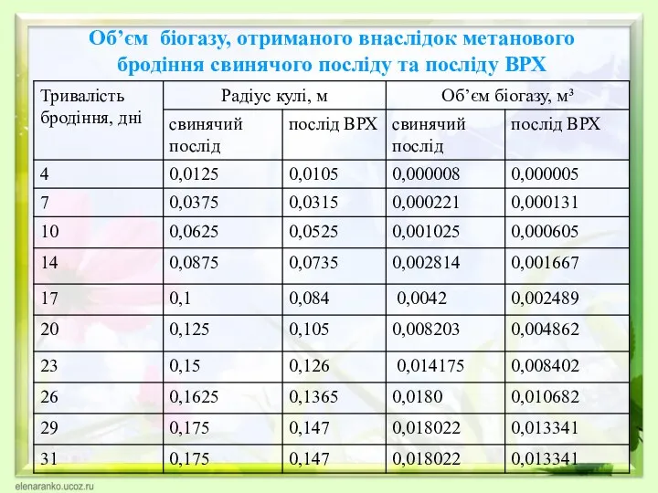 Об’єм біогазу, отриманого внаслідок метанового бродіння свинячого посліду та посліду ВРХ