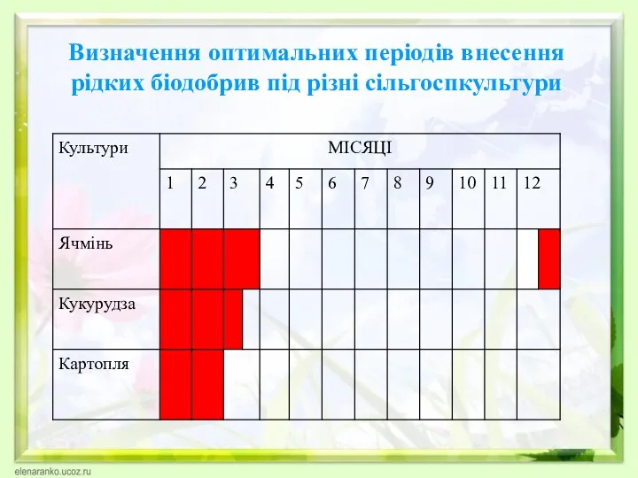 Визначення оптимальних періодів внесення рідких біодобрив під різні сільгоспкультури