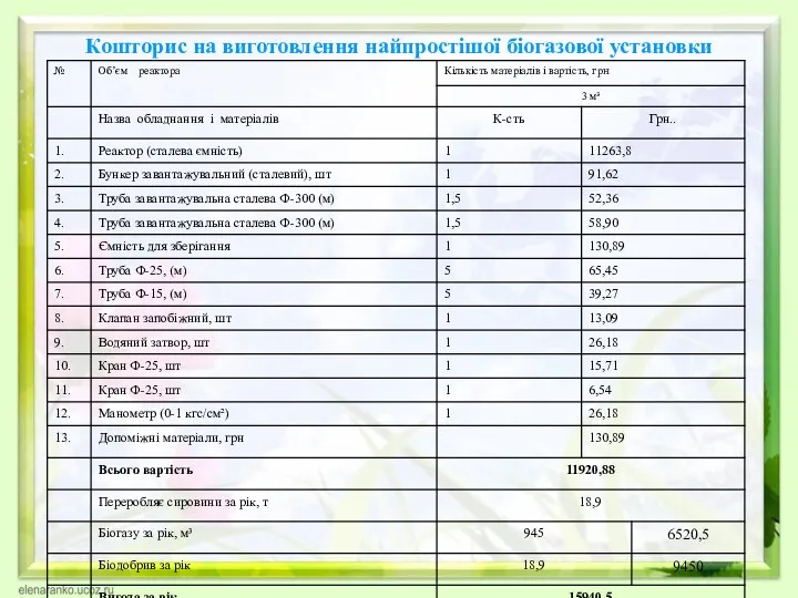 Кошторис на виготовлення найпростішої біогазової установки Ціна за 1 м³ газу - 6,90 грн