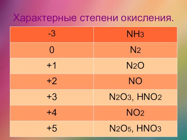 Характерные степени окисления.