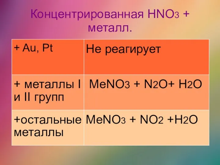 Концентрированная HNO3 + металл.