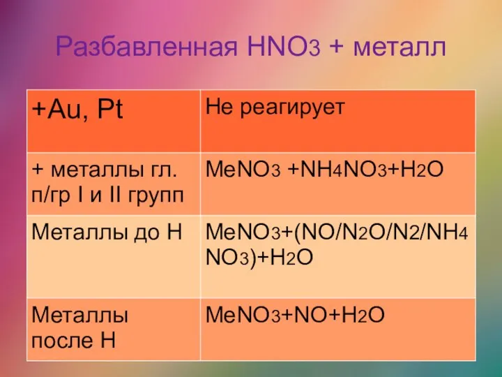 Разбавленная HNO3 + металл