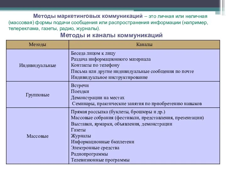 Методы маркетинговых коммуникаций – это личная или неличная (массовая) формы