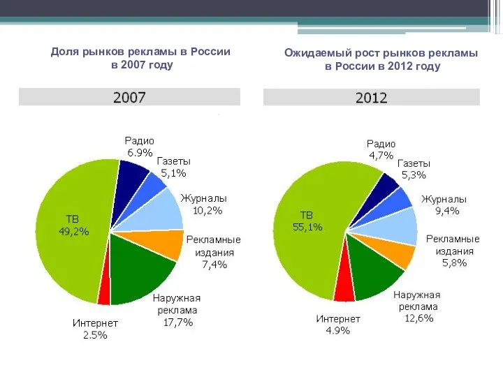 Доля рынков рекламы в России в 2007 году Ожидаемый рост