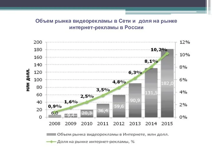 Объем рынка видеорекламы в Сети и доля на рынке интернет-рекламы в России