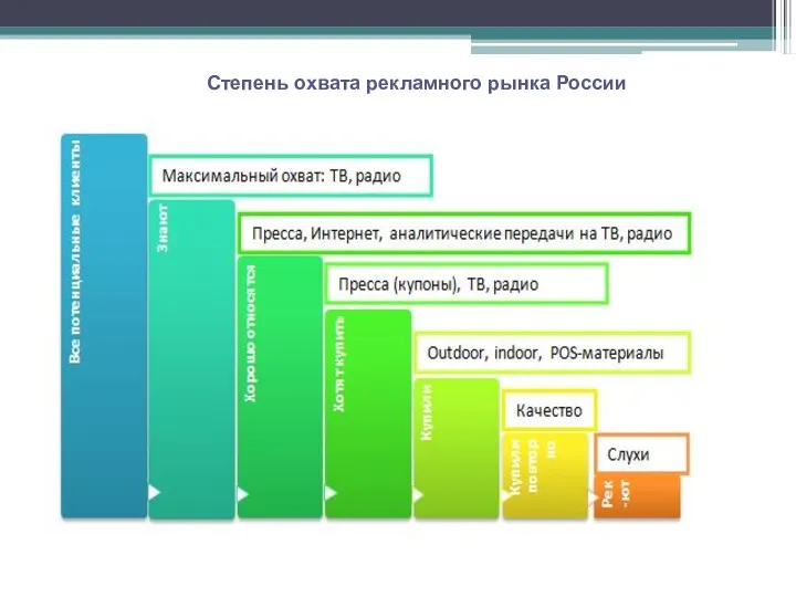 Степень охвата рекламного рынка России