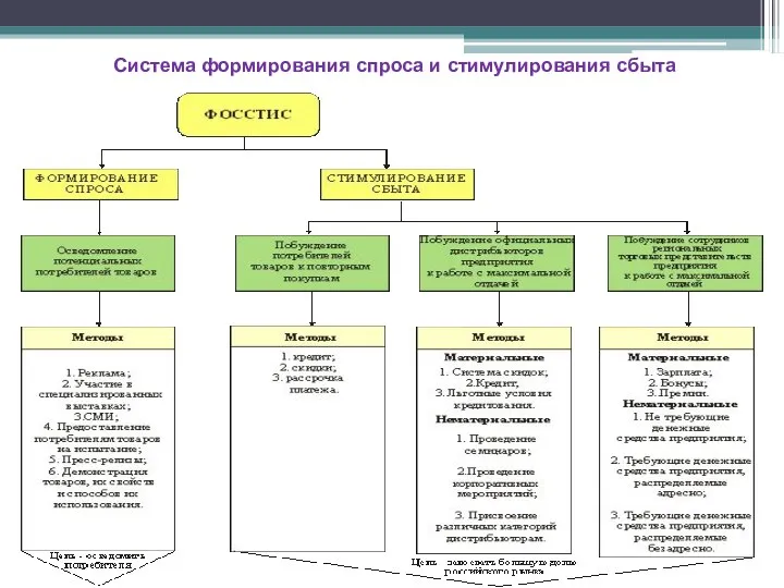 Система формирования спроса и стимулирования сбыта