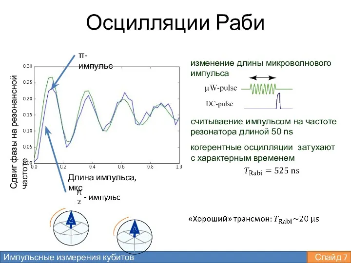 Осцилляции Раби Сдвиг фазы на резонансной частоте Длина импульса, мкс изменение длины микроволнового