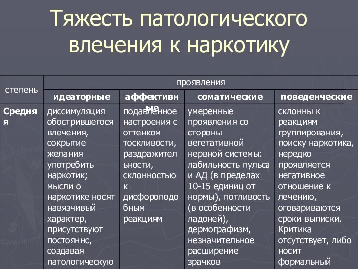 Тяжесть патологического влечения к наркотику