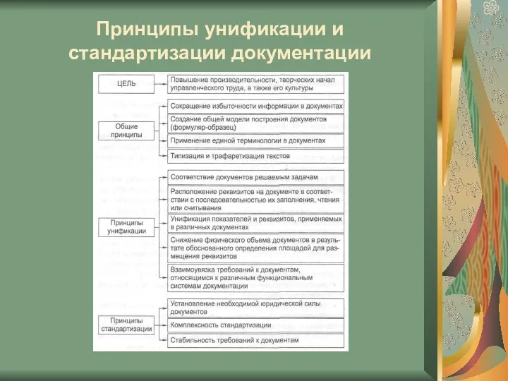 Принципы унификации и стандартизации документации