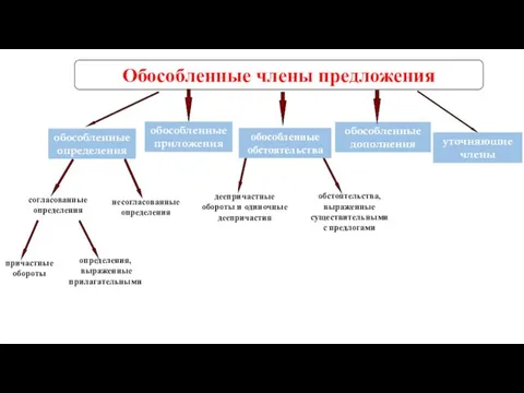 Обособленные члены предложения обособленные определения согласованные определения несогласованные определения обособленные