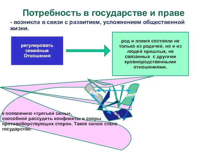 род и племя состояли не только из родичей, но и