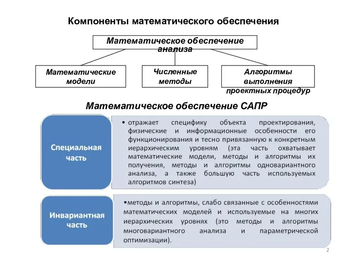 Математическое обеспечение анализа Компоненты математического обеспечения Математические модели Алгоритмы выполнения