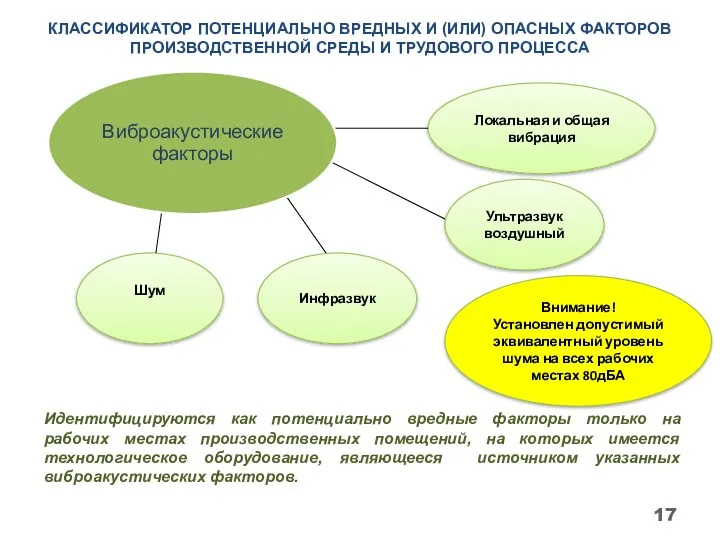 КЛАССИФИКАТОР ПОТЕНЦИАЛЬНО ВРЕДНЫХ И (ИЛИ) ОПАСНЫХ ФАКТОРОВ ПРОИЗВОДСТВЕННОЙ СРЕДЫ И