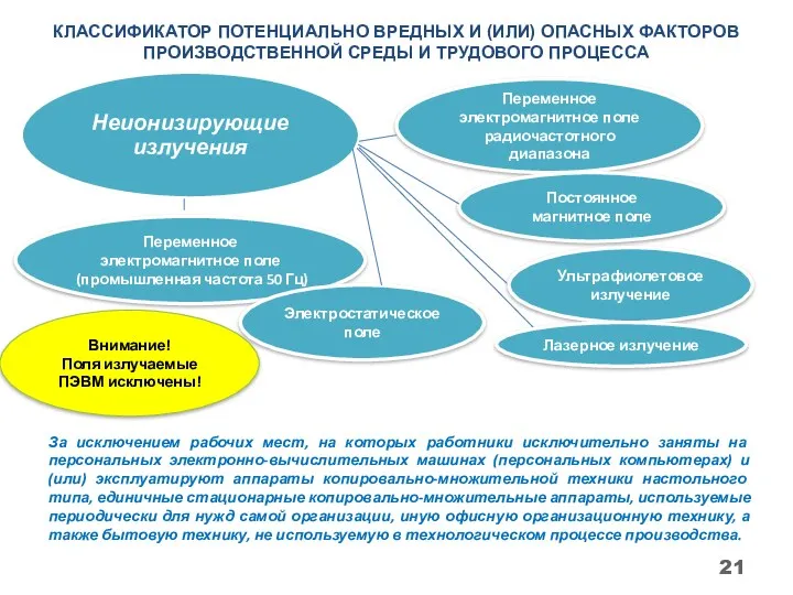 КЛАССИФИКАТОР ПОТЕНЦИАЛЬНО ВРЕДНЫХ И (ИЛИ) ОПАСНЫХ ФАКТОРОВ ПРОИЗВОДСТВЕННОЙ СРЕДЫ И