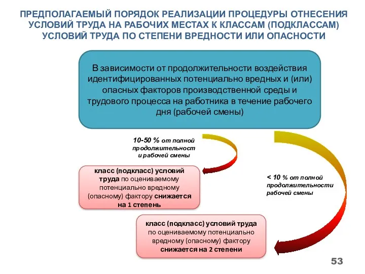 ПРЕДПОЛАГАЕМЫЙ ПОРЯДОК РЕАЛИЗАЦИИ ПРОЦЕДУРЫ ОТНЕСЕНИЯ УСЛОВИЙ ТРУДА НА РАБОЧИХ МЕСТАХ