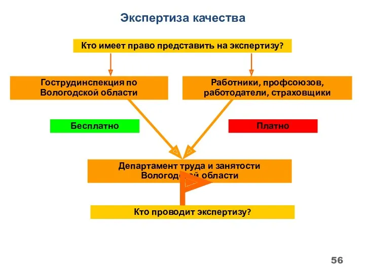Экспертиза качества Департамент труда и занятости Вологодской области Кто имеет