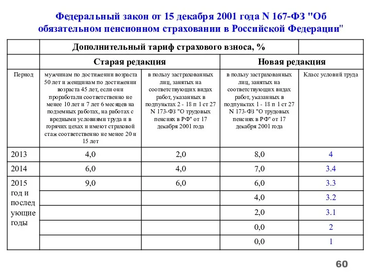 Федеральный закон от 15 декабря 2001 года N 167-ФЗ "Об обязательном пенсионном страховании в Российской Федерации"