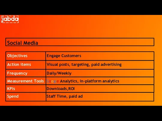 Social Media Objectives Engage Customers Frequency Daily/Weekly Measurement Tools Google Analytics, in-platform analytics