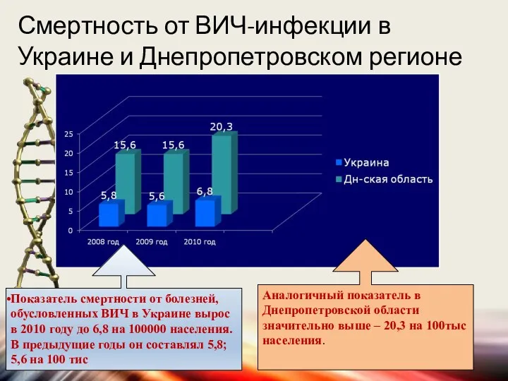 Смертность от ВИЧ-инфекции в Украине и Днепропетровском регионе Показатель смертности