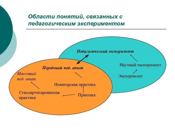 Области понятий, связанных с педагогическим экспериментом Научный эксперимент Педагогический эксперимент