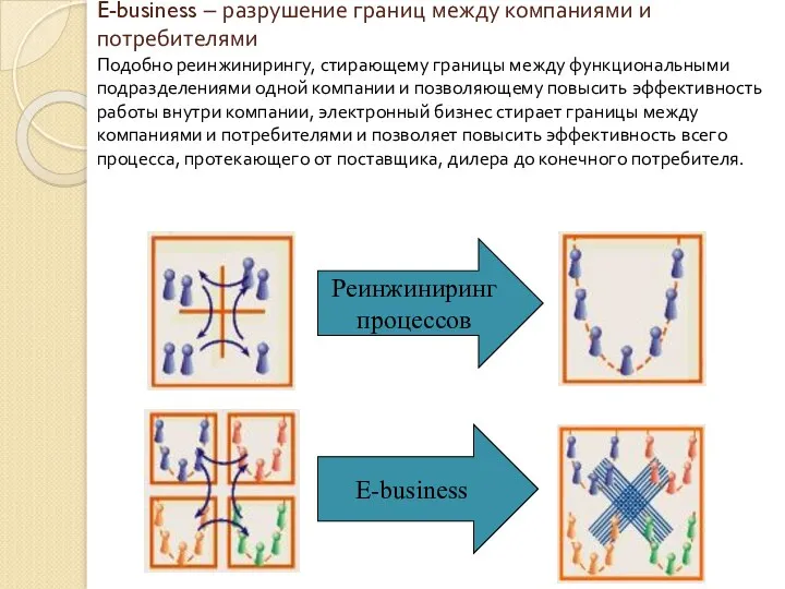 E-business – разрушение границ между компаниями и потребителями Подобно реинжинирингу,