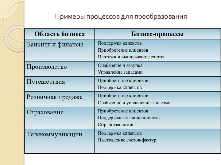 Примеры процессов для преобразования